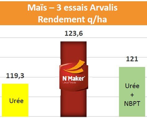 Comparatif ARVALIS sur maïs